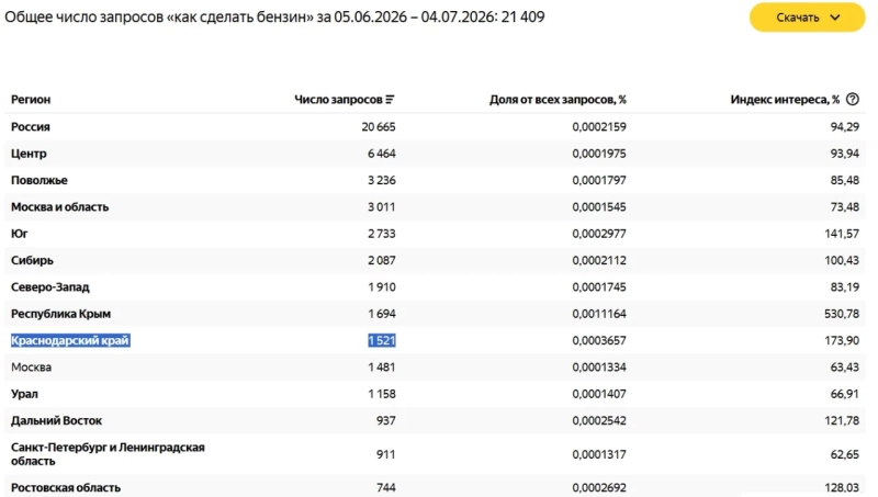 Как сделать бензин интересует свыше 1500 жителей Краснодарского края