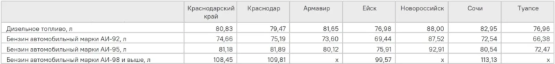 В Краснодарском крае бензин за неделю подорожал до 2 рублей за литр