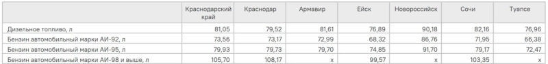 В Краснодарском крае бензин за неделю подорожал до 2 рублей за литр